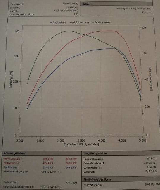 Leistungsmessung Prüfstand Serie vs. Tuning